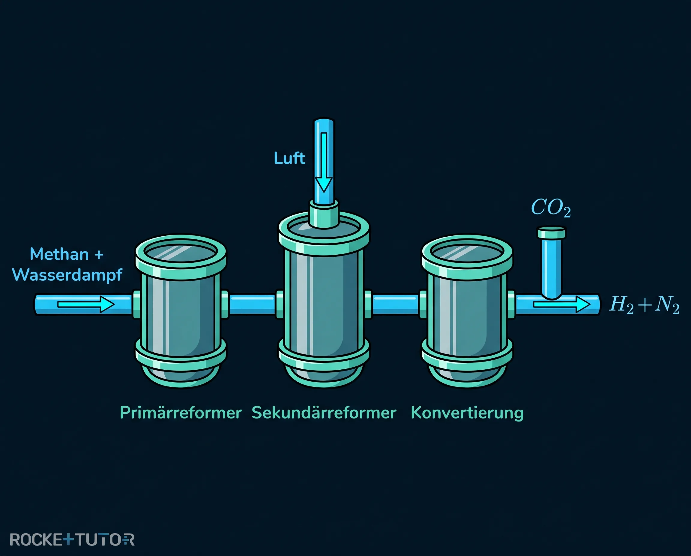 Fließschema der Synthesegas-Herstellung