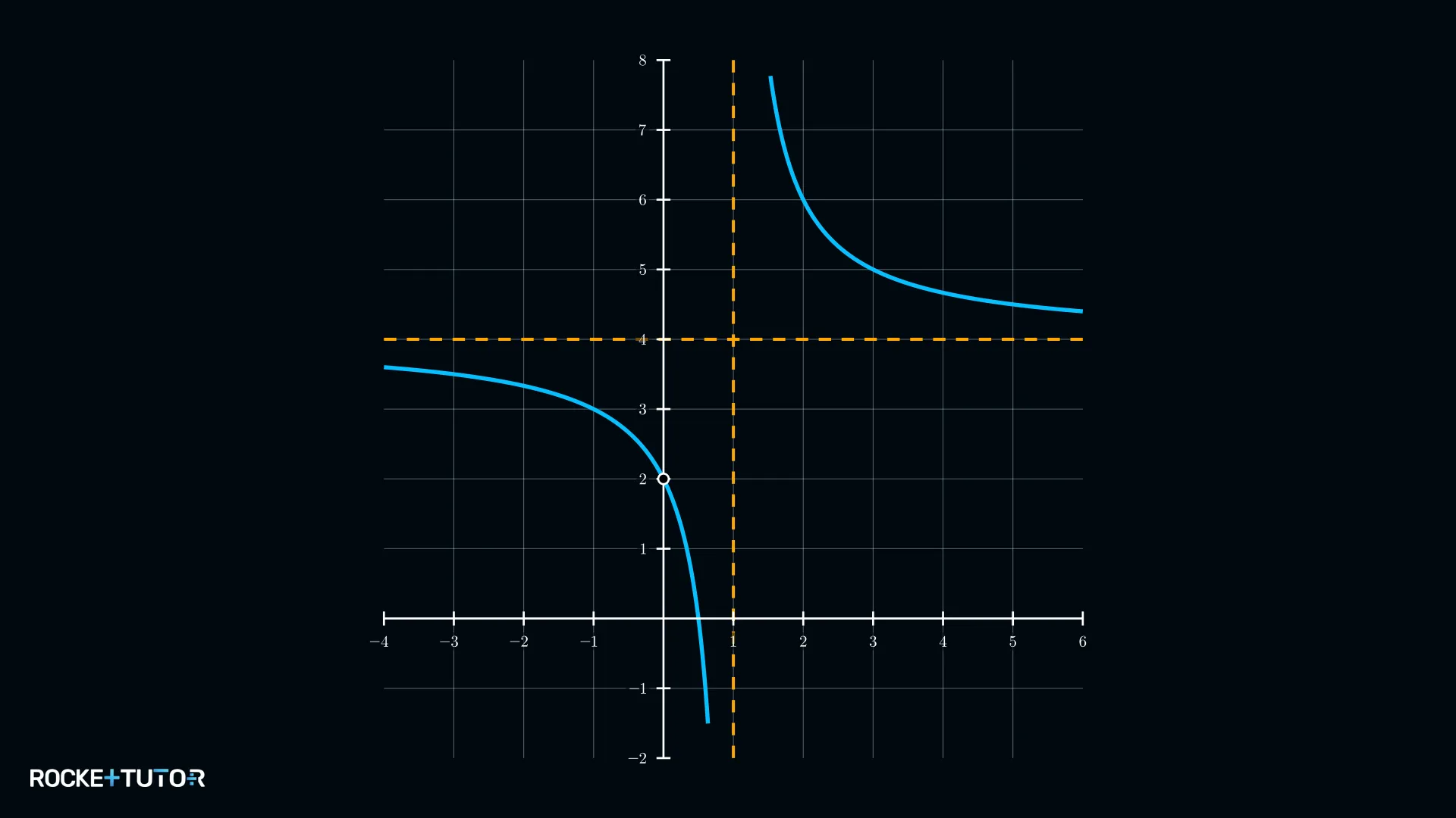 Graph einer gebrochenrationalen Funktion mit Asymptoten