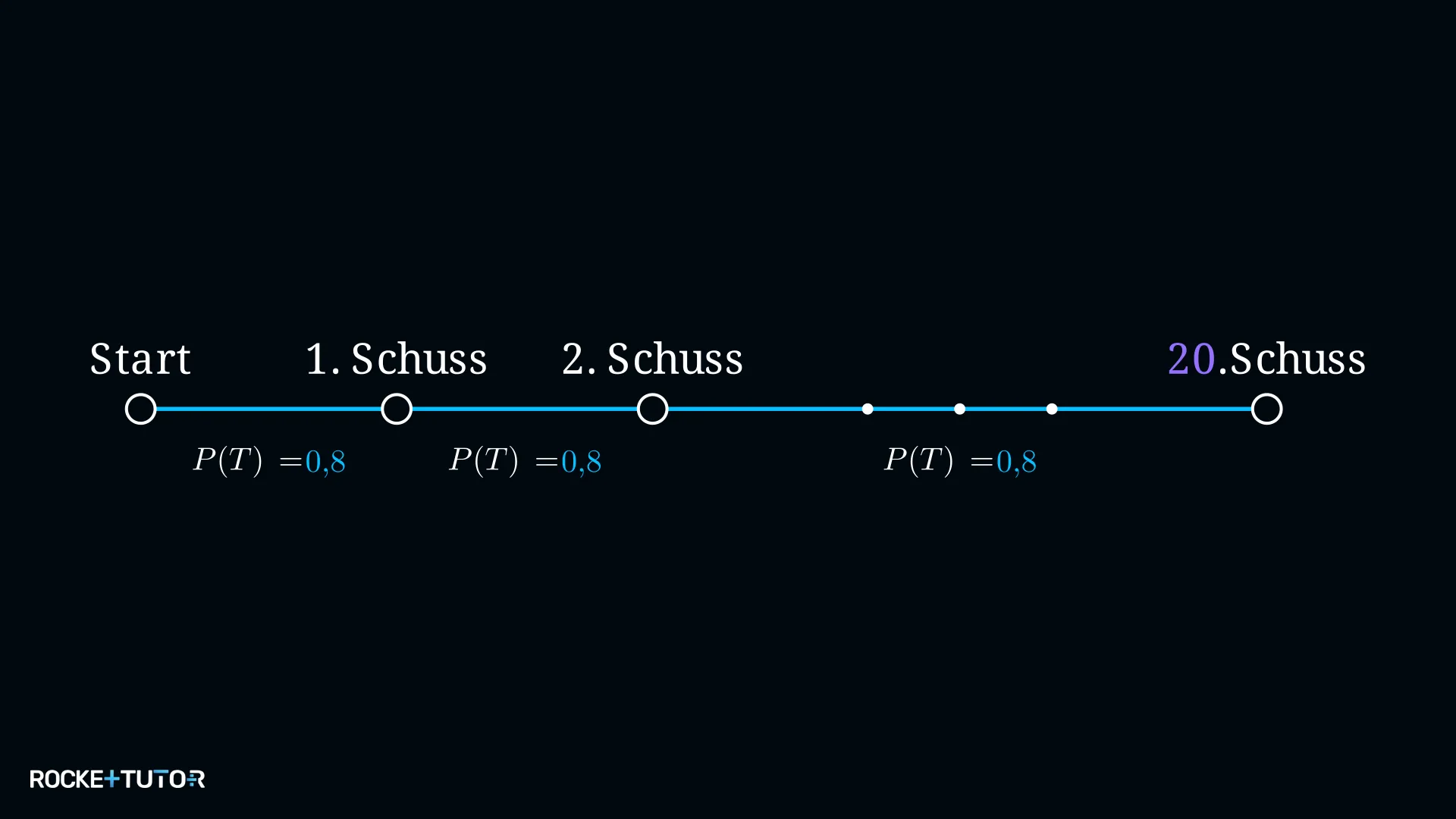 Vereinfachtes Baumdiagramm Elfmeter immer Treffer