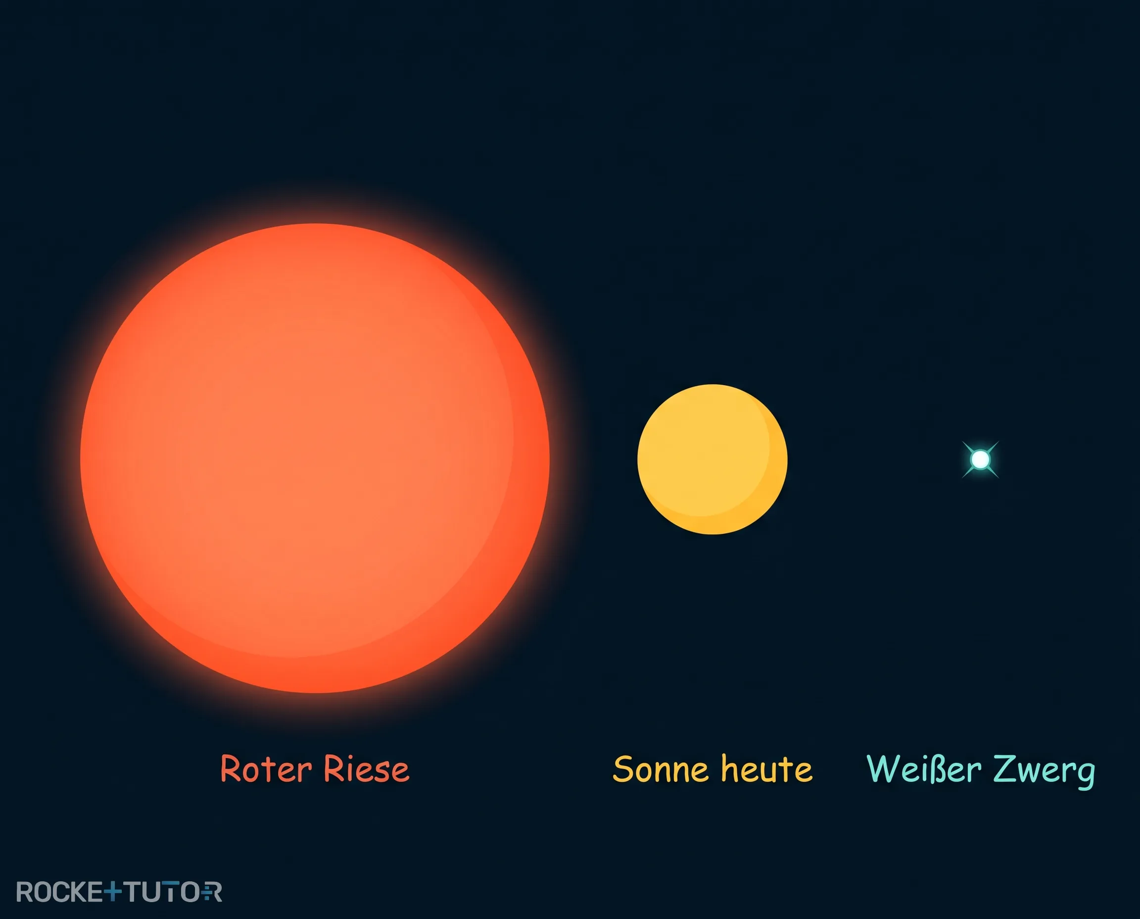 Sonne als Roter Riese